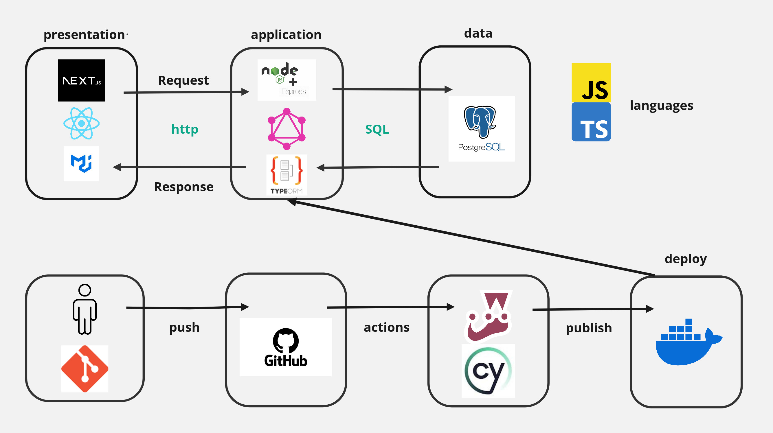 Schéma de l'application