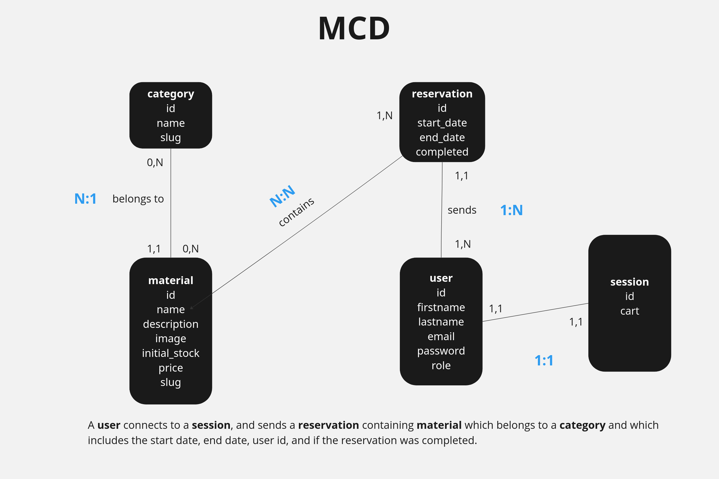 Le Modèle Conceptuel de Données