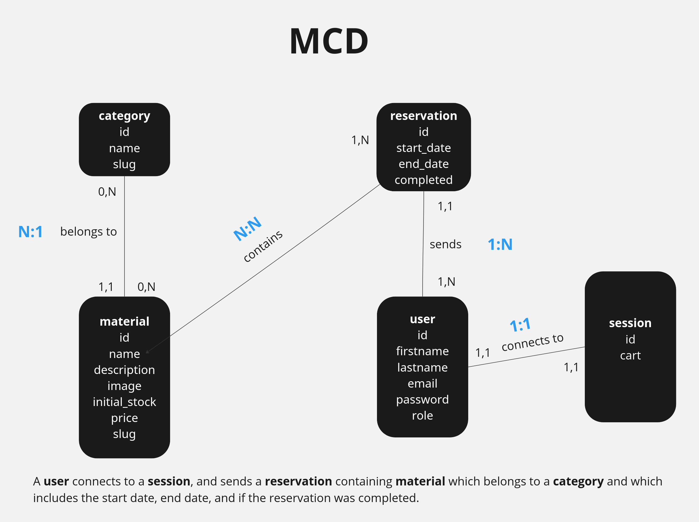 Le Modèle Conceptuel de Données