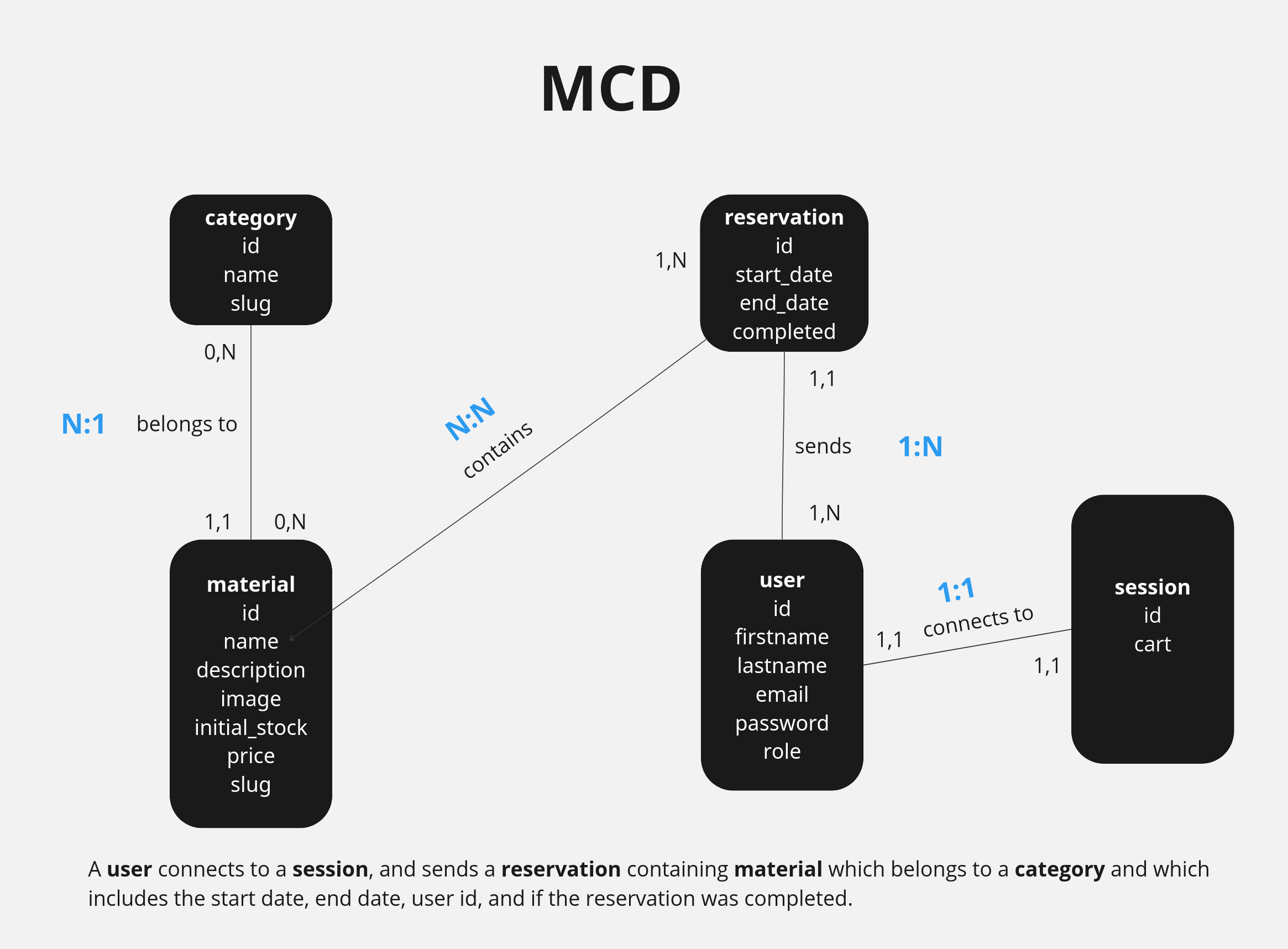 Le Modèle Conceptuel de Données